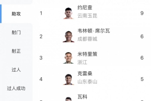 中超助攻榜：约尼查9次，韦林顿、米特里策6次，克雷桑、瓦科5次